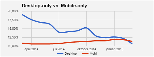 Desktop vs Mobile
